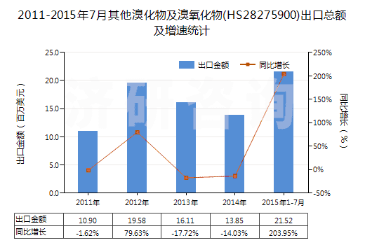 2011-2015年7月其他溴化物及溴氧化物(HS28275900)出口總額及增速統(tǒng)計(jì)